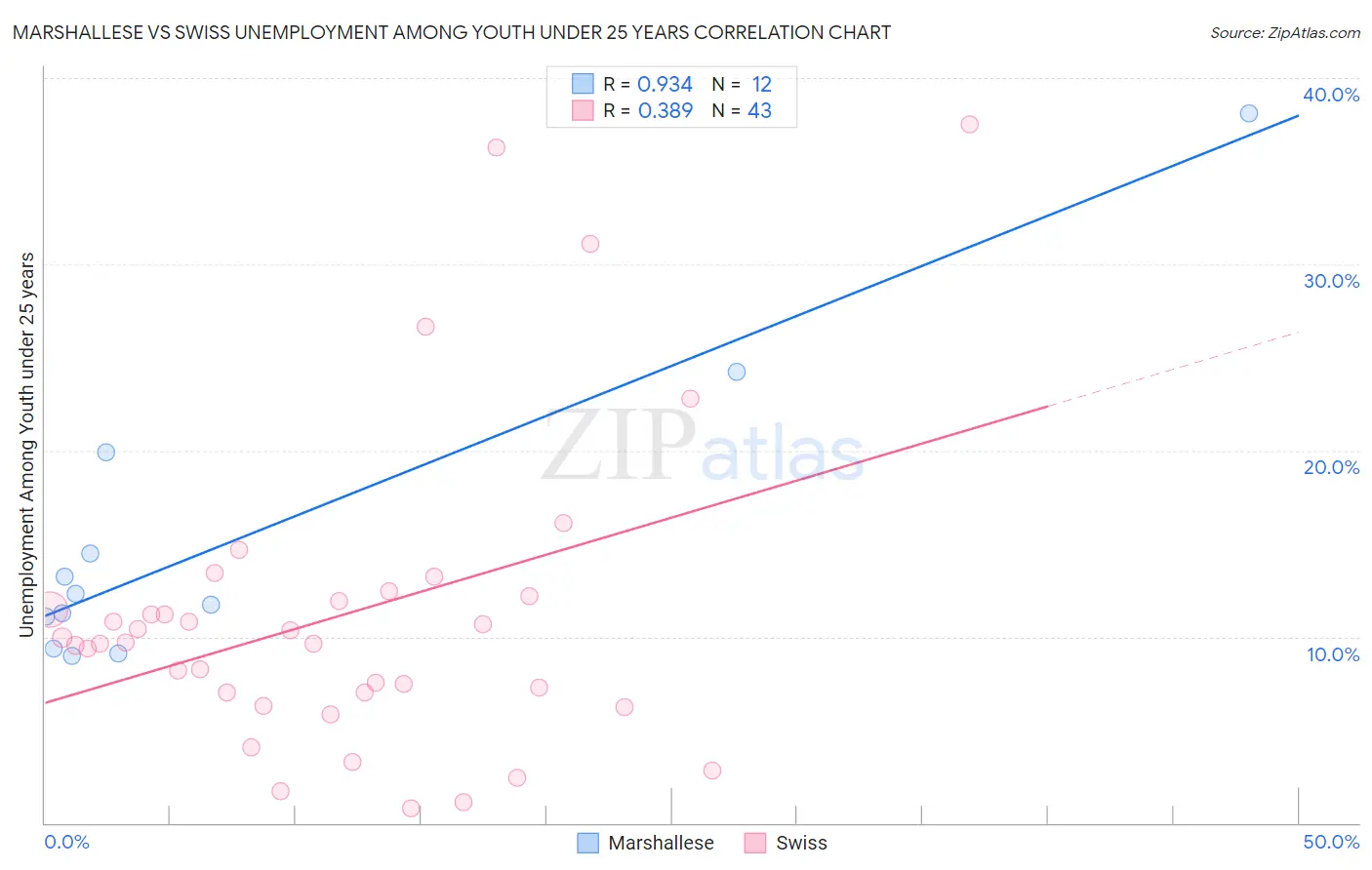 Marshallese vs Swiss Unemployment Among Youth under 25 years