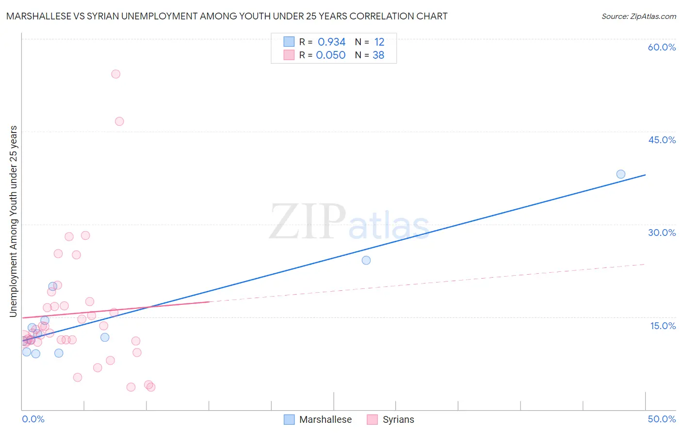 Marshallese vs Syrian Unemployment Among Youth under 25 years