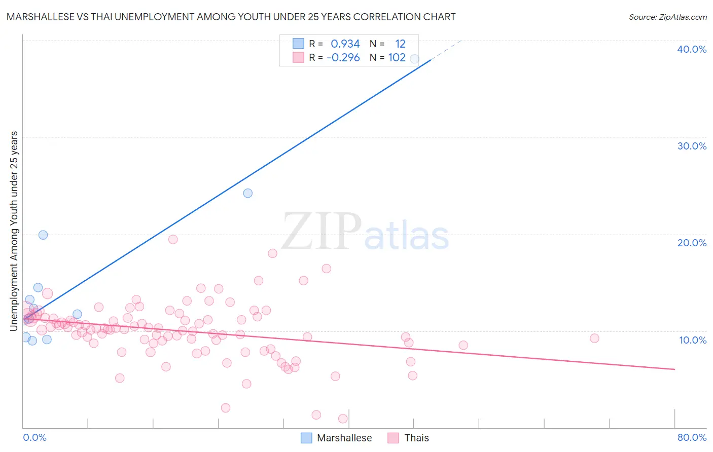 Marshallese vs Thai Unemployment Among Youth under 25 years