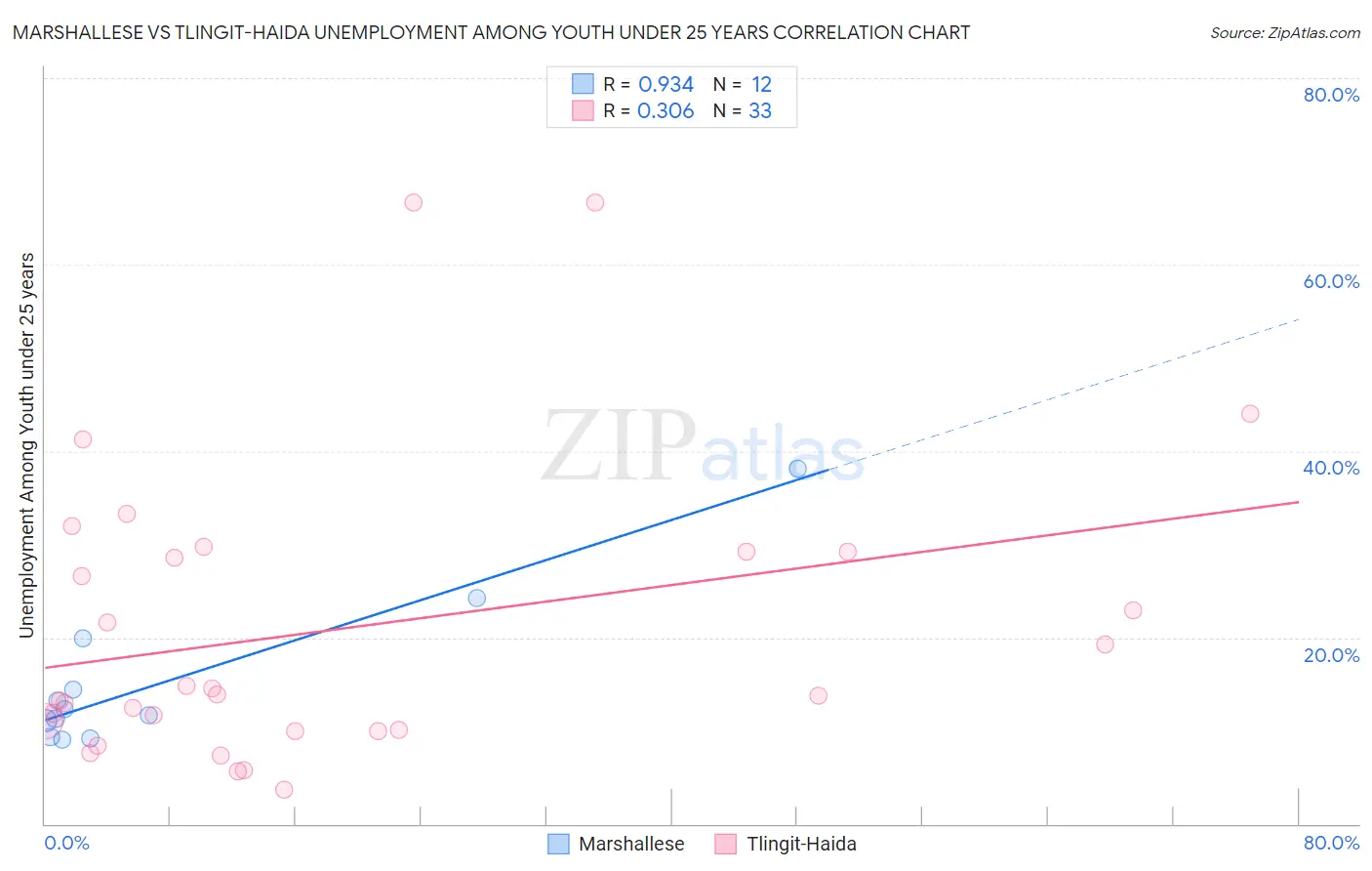 Marshallese vs Tlingit-Haida Unemployment Among Youth under 25 years