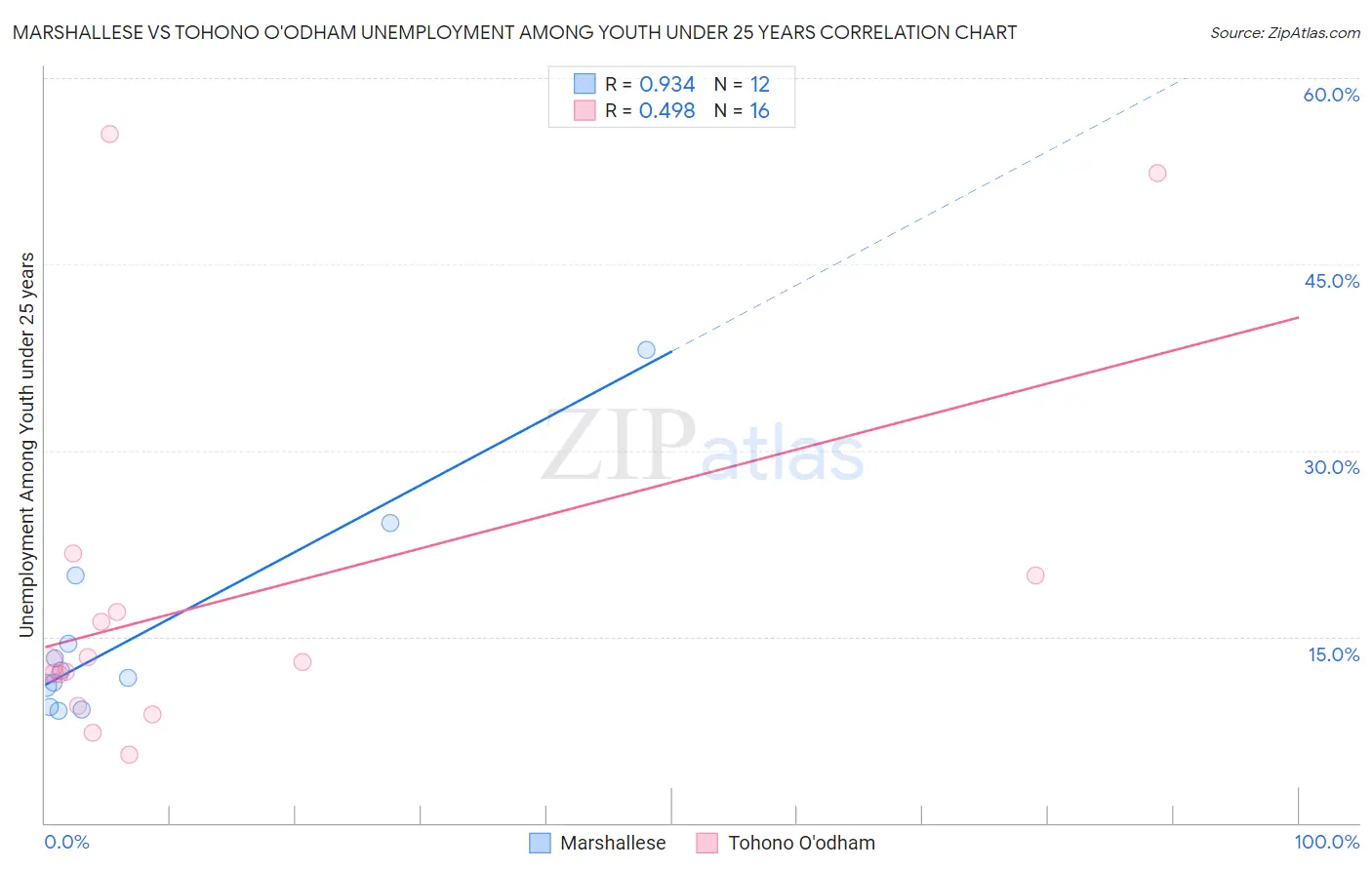 Marshallese vs Tohono O'odham Unemployment Among Youth under 25 years