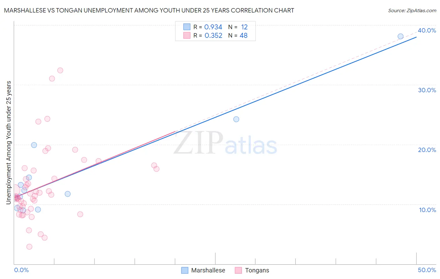 Marshallese vs Tongan Unemployment Among Youth under 25 years