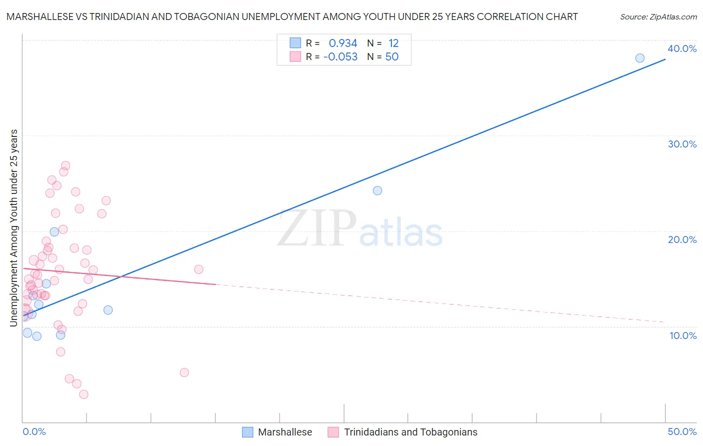 Marshallese vs Trinidadian and Tobagonian Unemployment Among Youth under 25 years