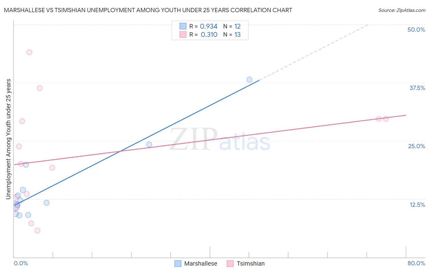 Marshallese vs Tsimshian Unemployment Among Youth under 25 years