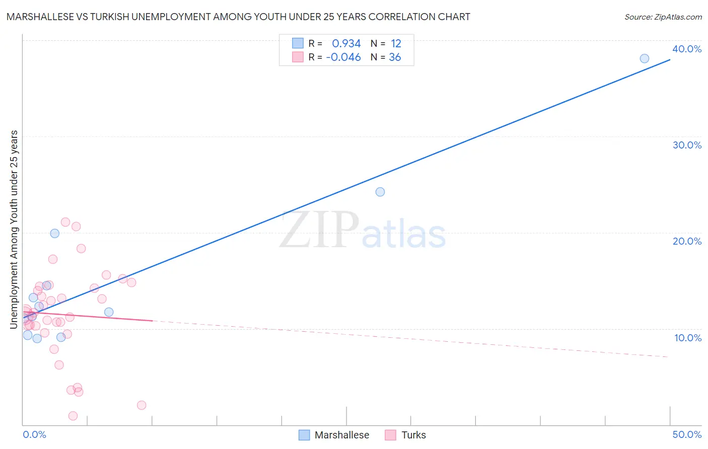 Marshallese vs Turkish Unemployment Among Youth under 25 years