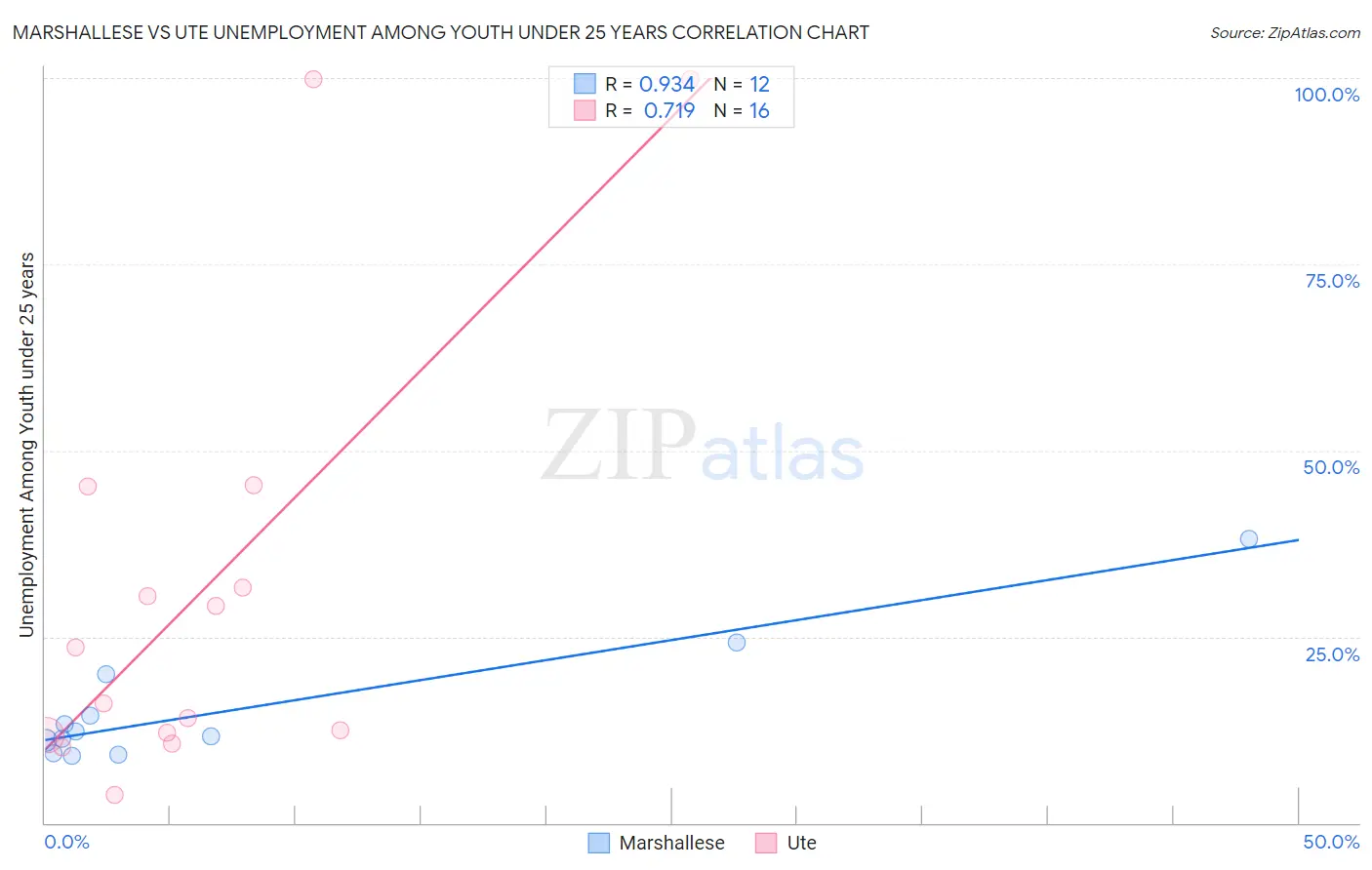 Marshallese vs Ute Unemployment Among Youth under 25 years