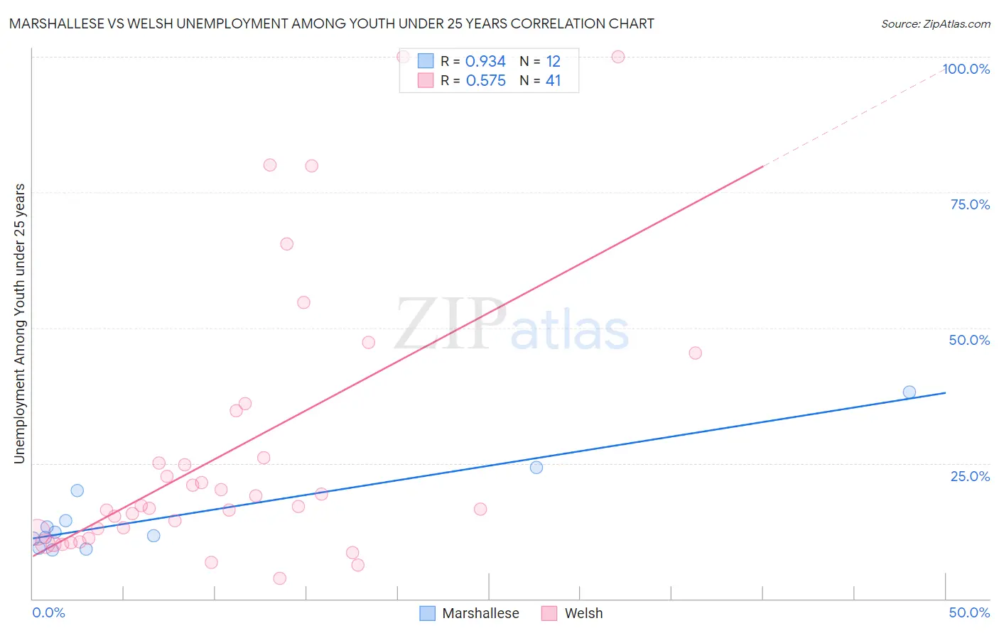 Marshallese vs Welsh Unemployment Among Youth under 25 years