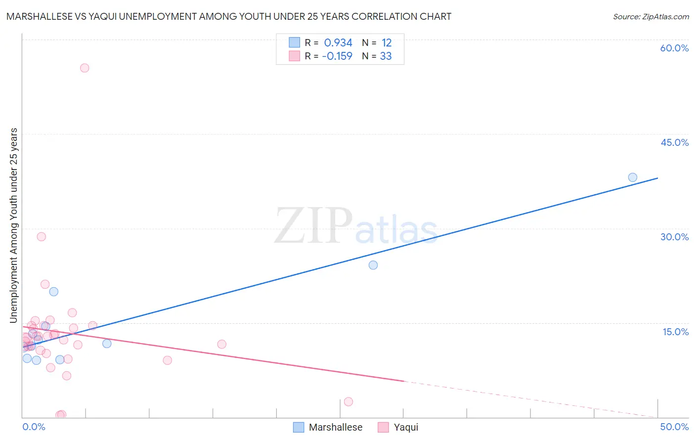 Marshallese vs Yaqui Unemployment Among Youth under 25 years
