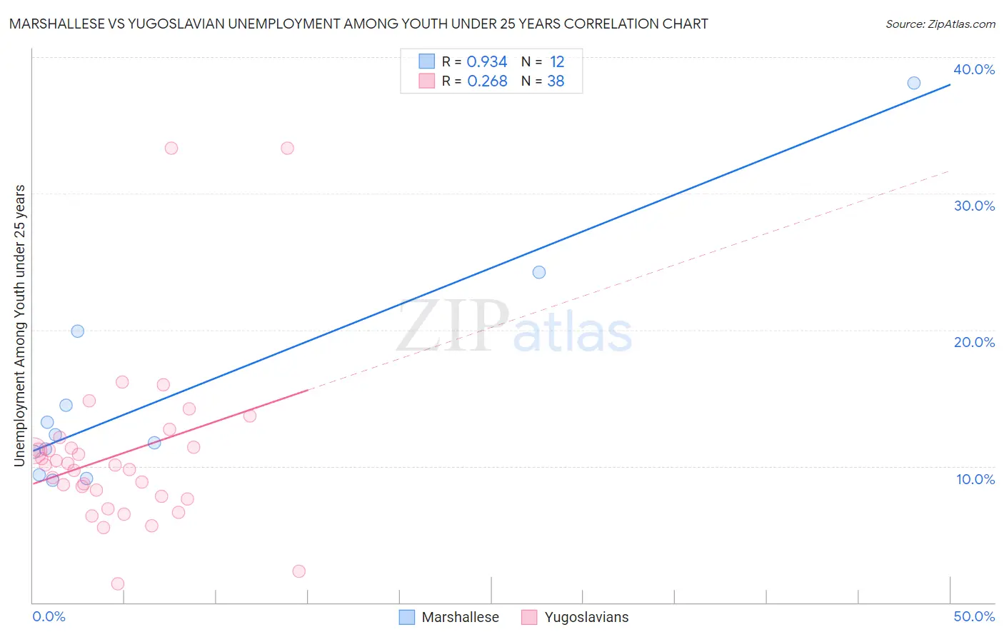 Marshallese vs Yugoslavian Unemployment Among Youth under 25 years