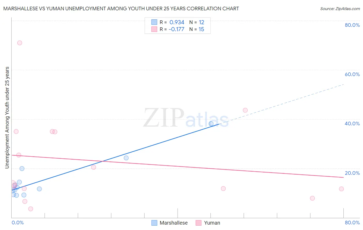 Marshallese vs Yuman Unemployment Among Youth under 25 years
