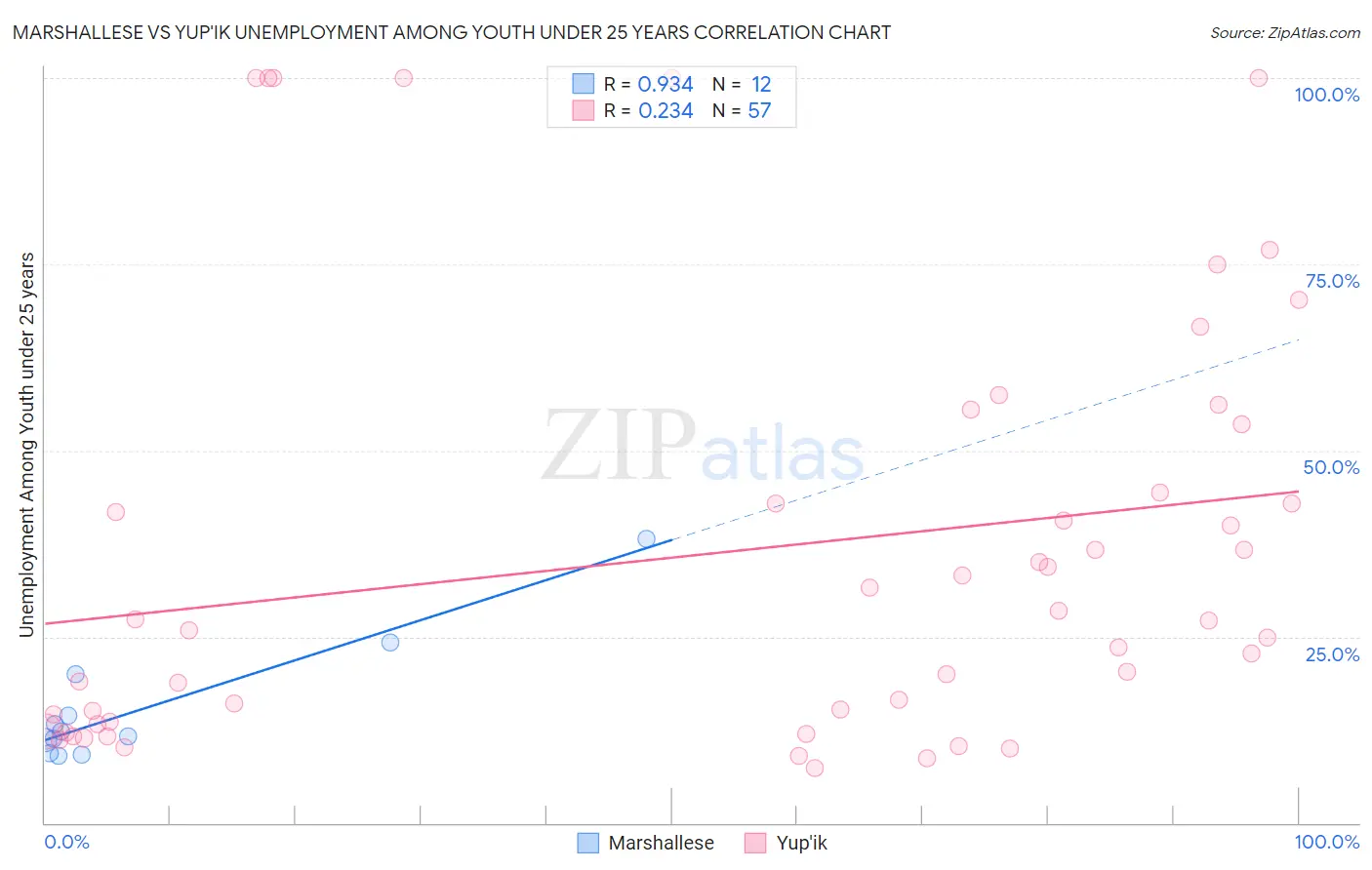 Marshallese vs Yup'ik Unemployment Among Youth under 25 years