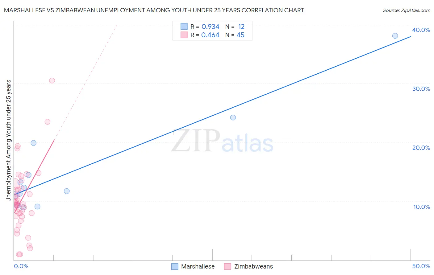 Marshallese vs Zimbabwean Unemployment Among Youth under 25 years