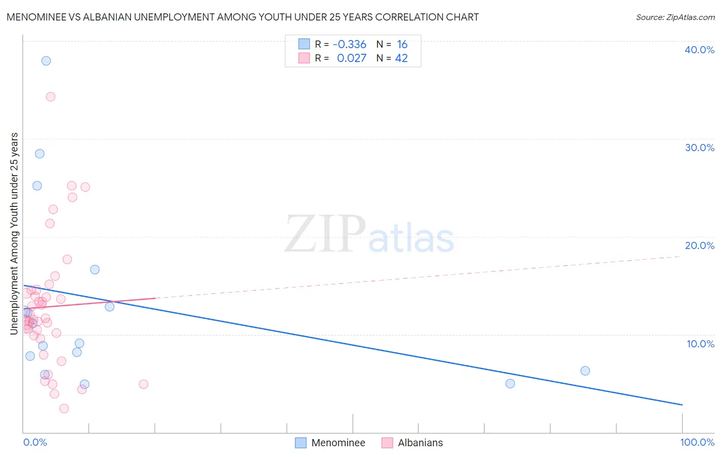 Menominee vs Albanian Unemployment Among Youth under 25 years