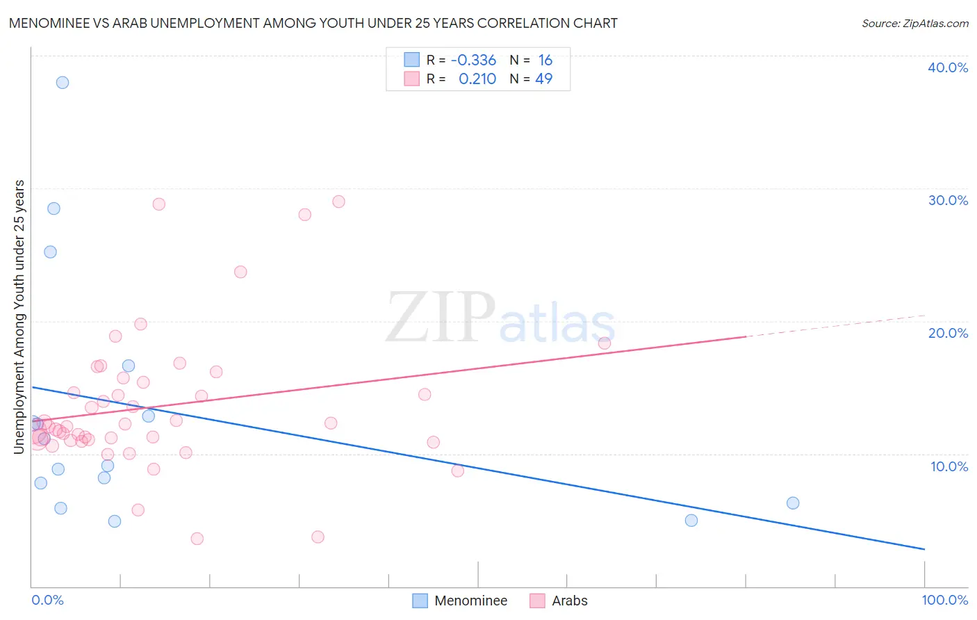 Menominee vs Arab Unemployment Among Youth under 25 years