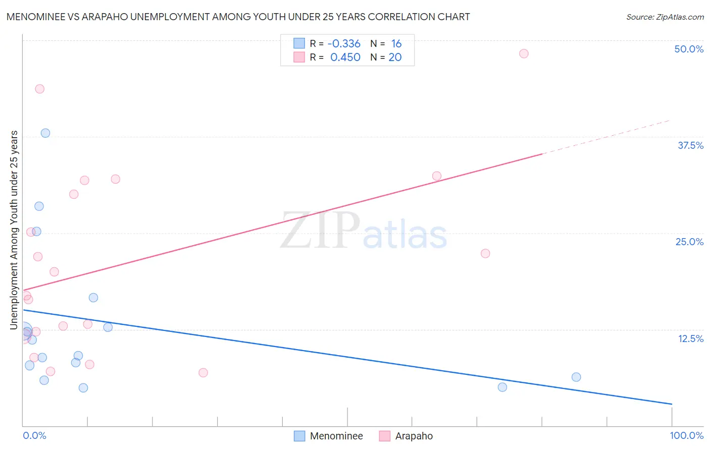 Menominee vs Arapaho Unemployment Among Youth under 25 years