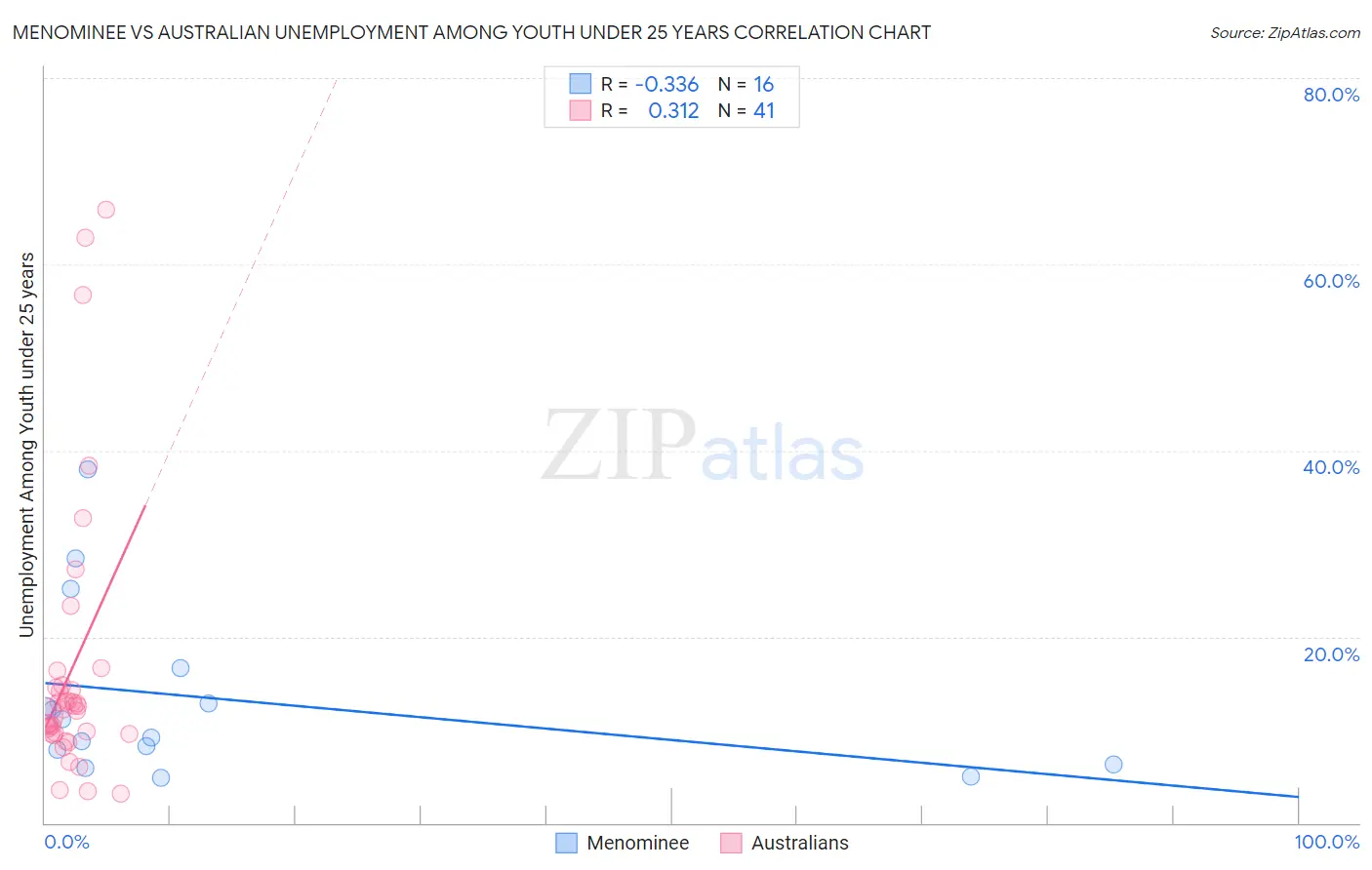 Menominee vs Australian Unemployment Among Youth under 25 years