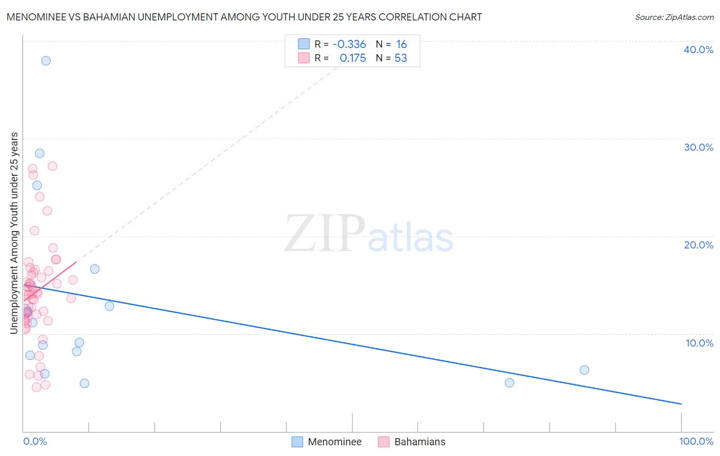 Menominee vs Bahamian Unemployment Among Youth under 25 years
