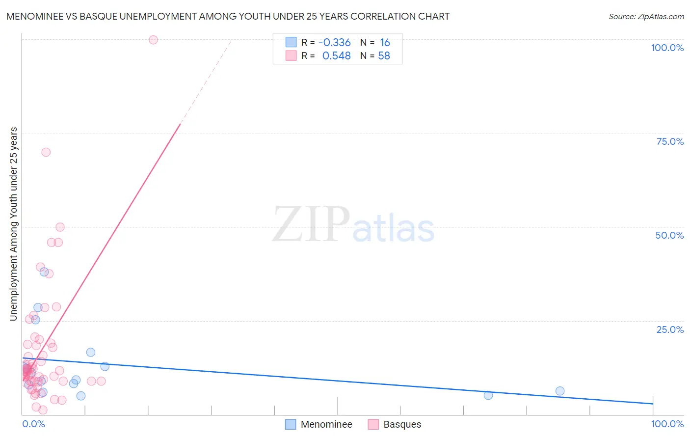 Menominee vs Basque Unemployment Among Youth under 25 years
