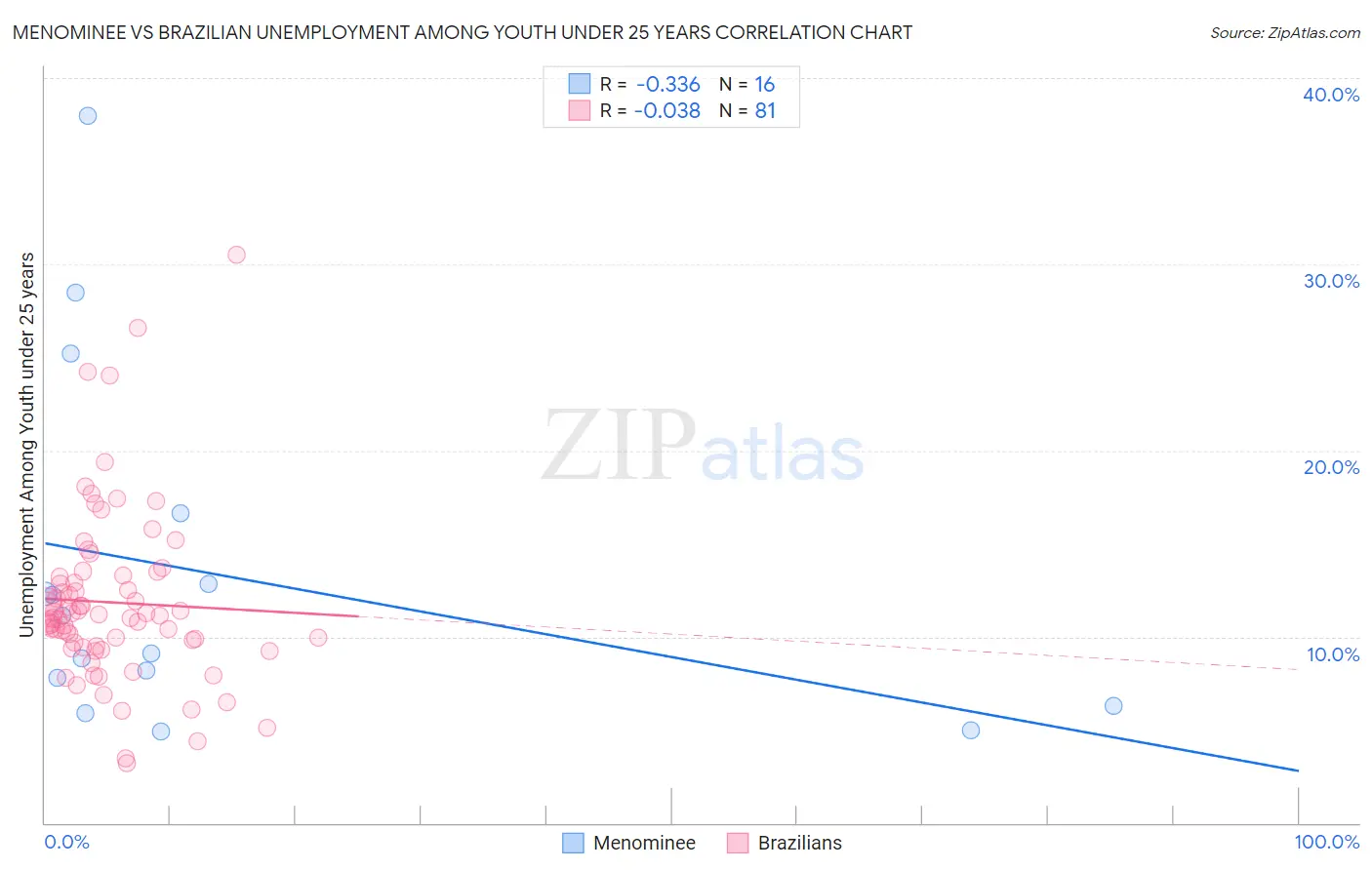 Menominee vs Brazilian Unemployment Among Youth under 25 years