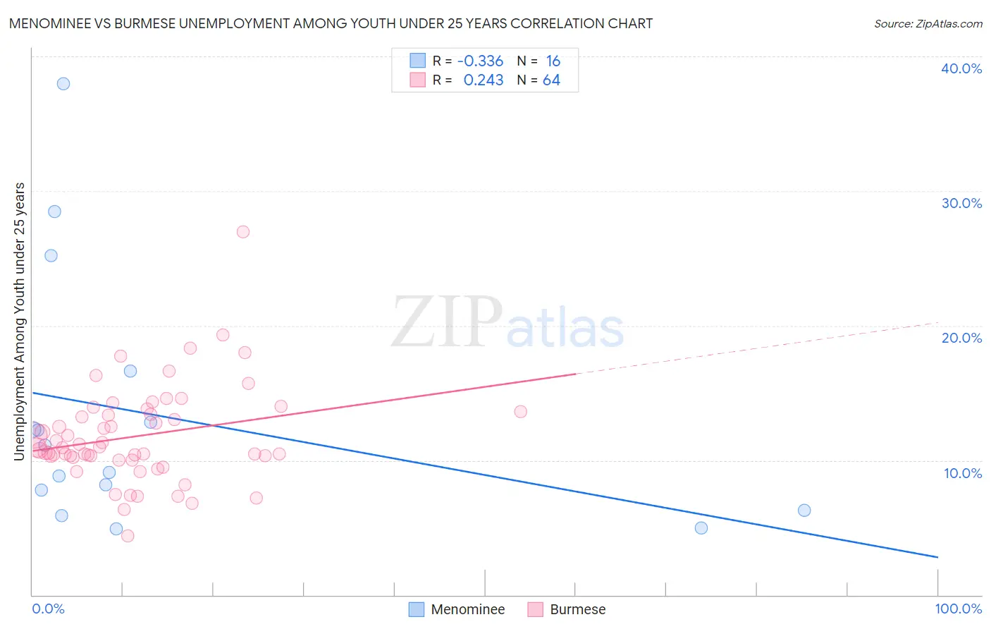 Menominee vs Burmese Unemployment Among Youth under 25 years