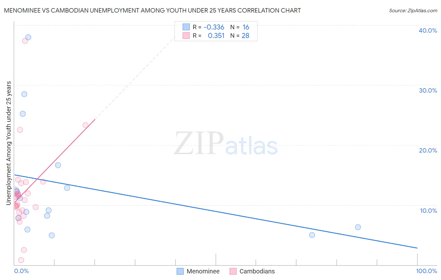 Menominee vs Cambodian Unemployment Among Youth under 25 years