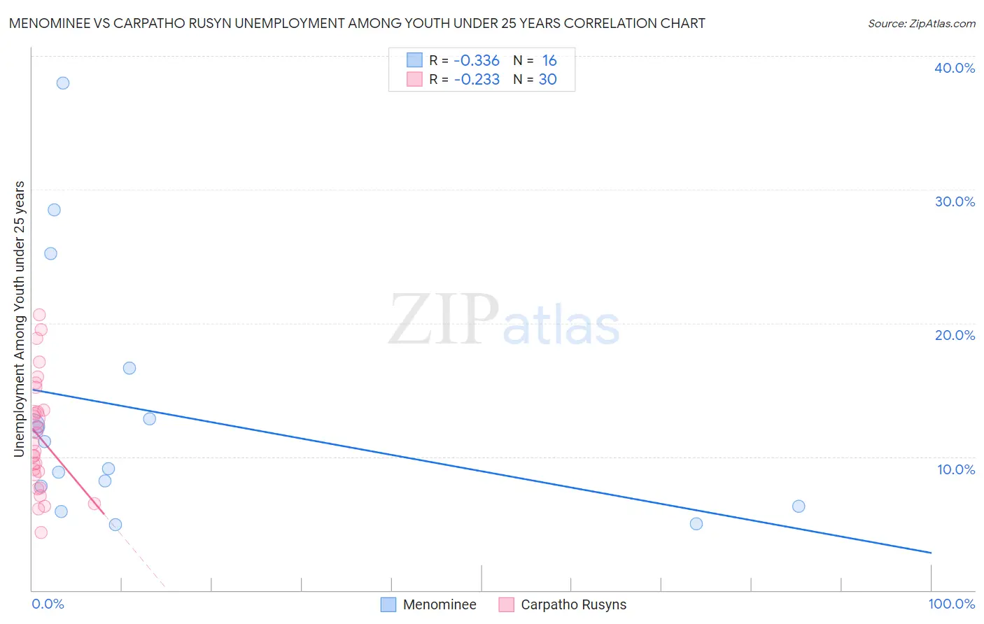 Menominee vs Carpatho Rusyn Unemployment Among Youth under 25 years
