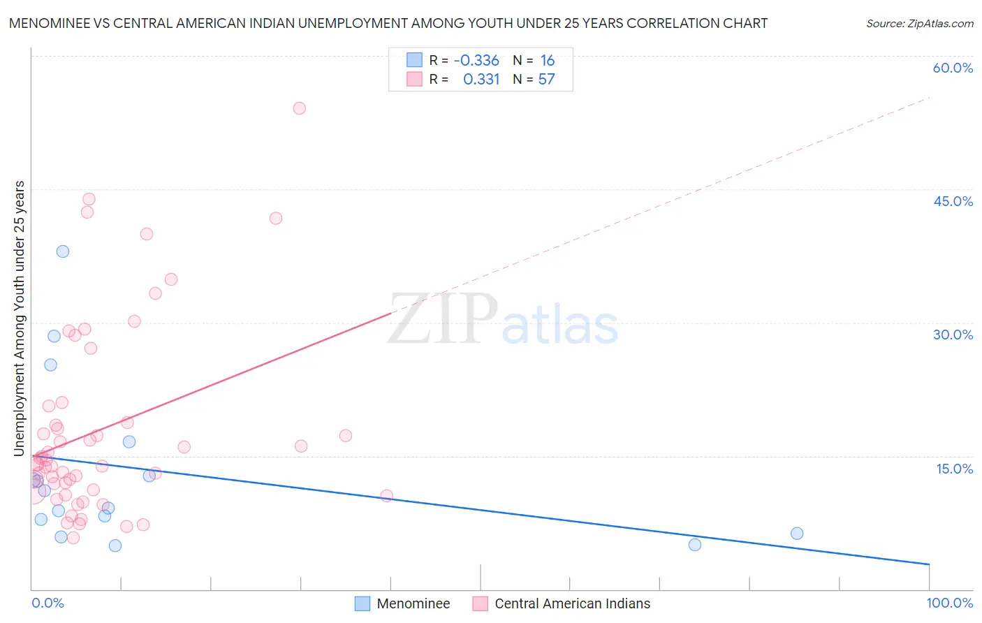 Menominee vs Central American Indian Unemployment Among Youth under 25 years