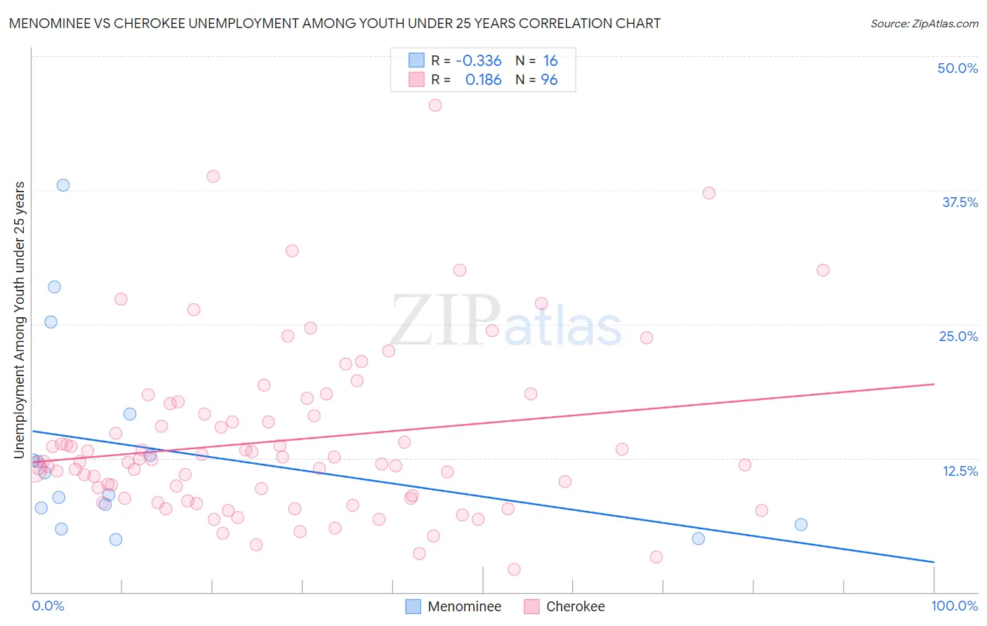 Menominee vs Cherokee Unemployment Among Youth under 25 years