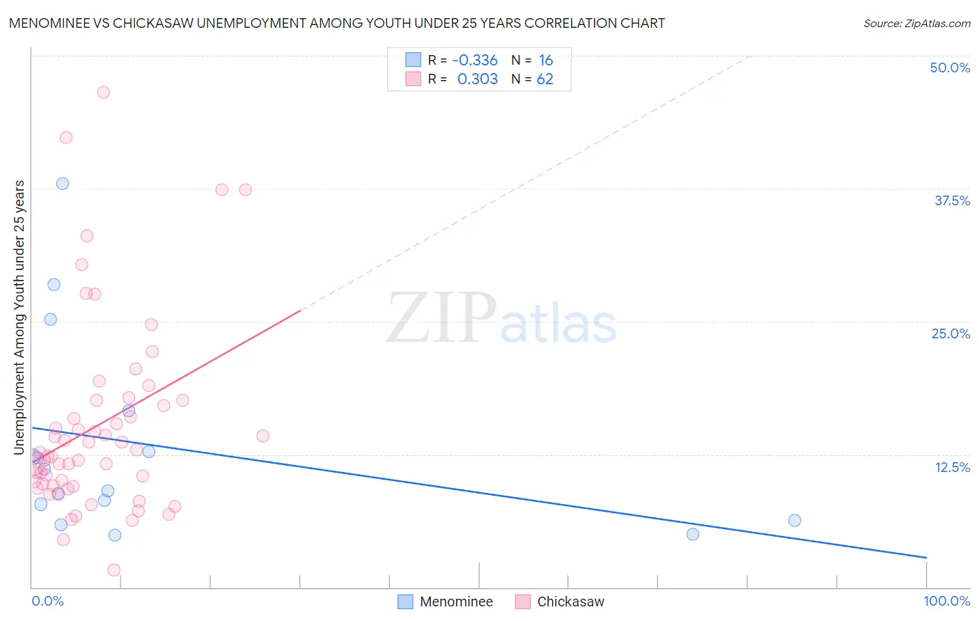 Menominee vs Chickasaw Unemployment Among Youth under 25 years
