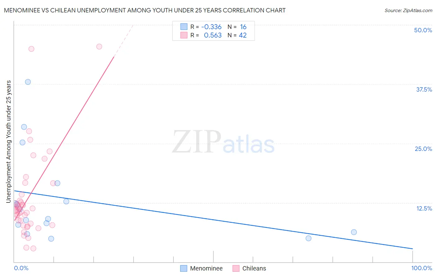 Menominee vs Chilean Unemployment Among Youth under 25 years