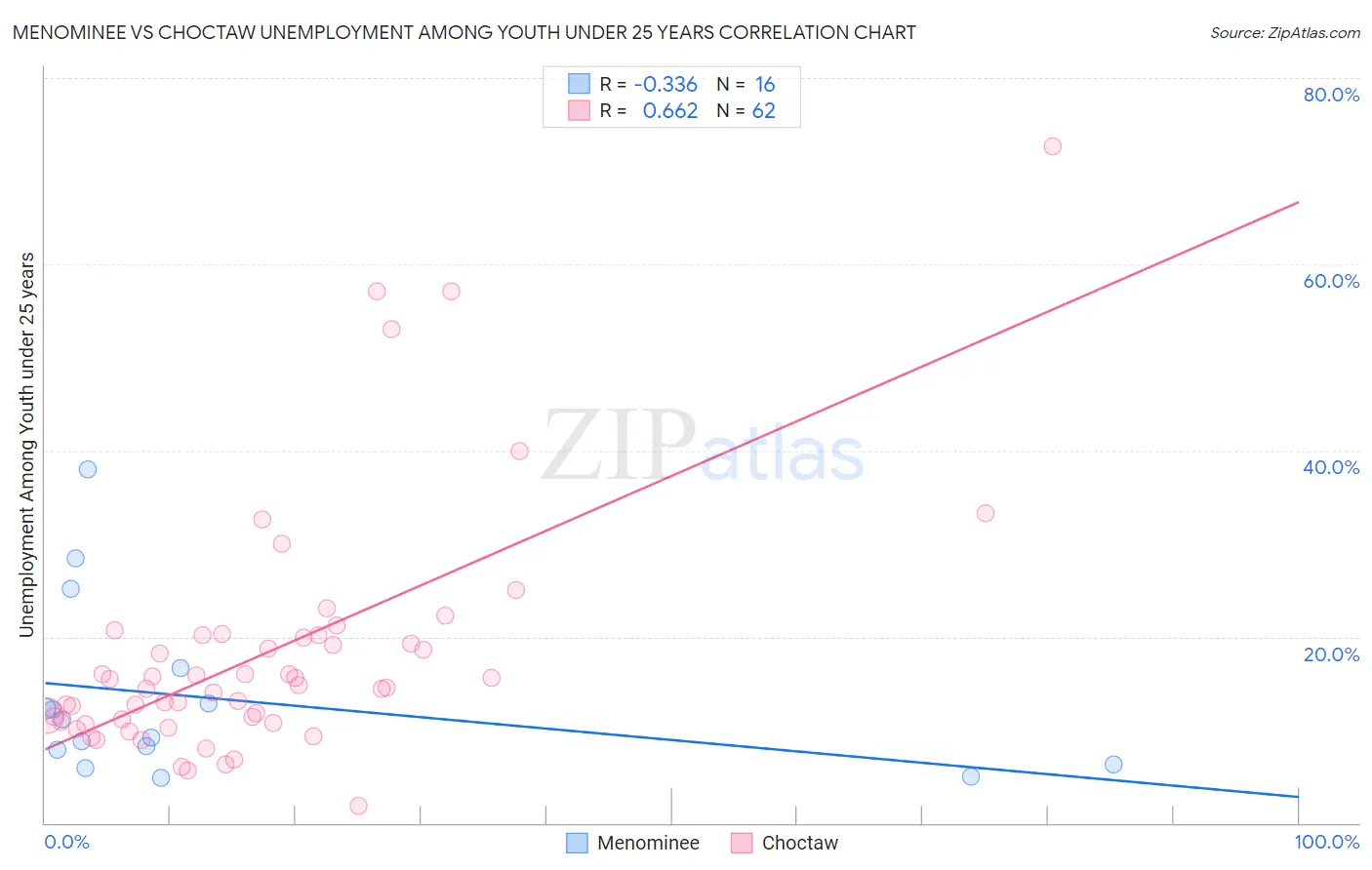 Menominee vs Choctaw Unemployment Among Youth under 25 years