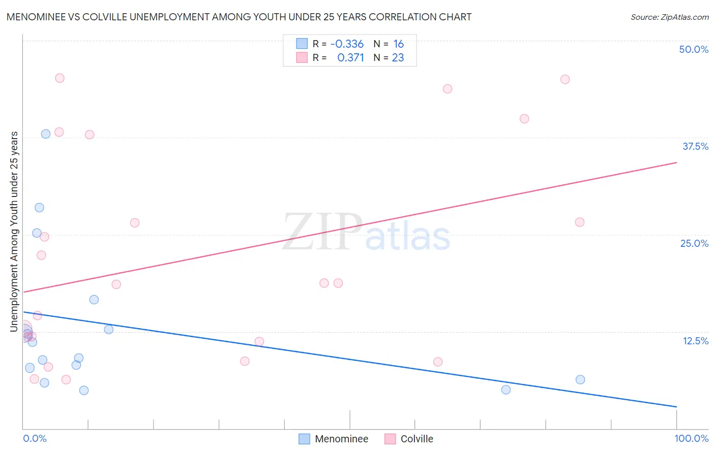 Menominee vs Colville Unemployment Among Youth under 25 years