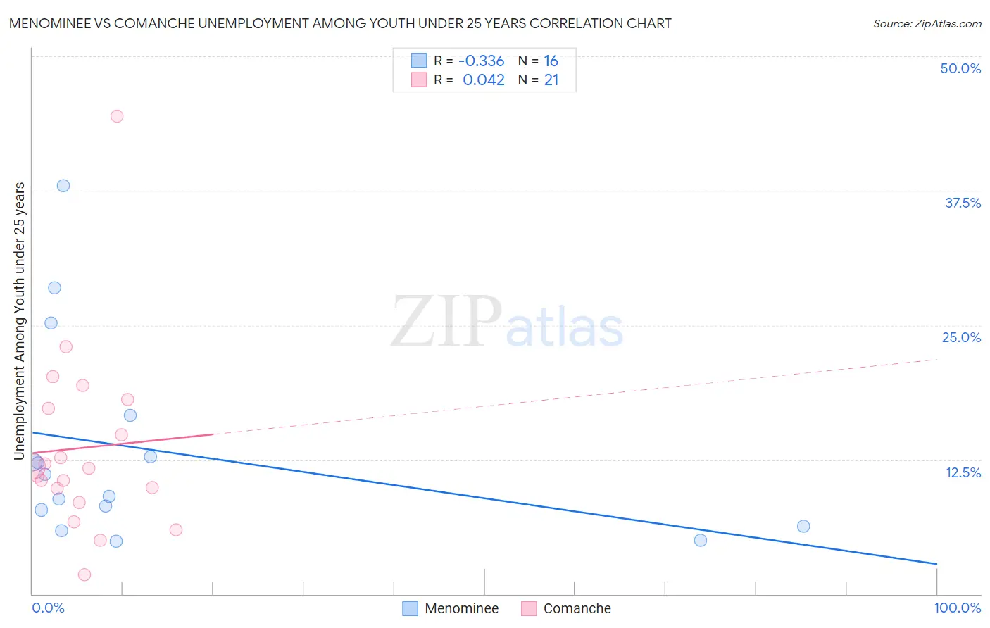 Menominee vs Comanche Unemployment Among Youth under 25 years