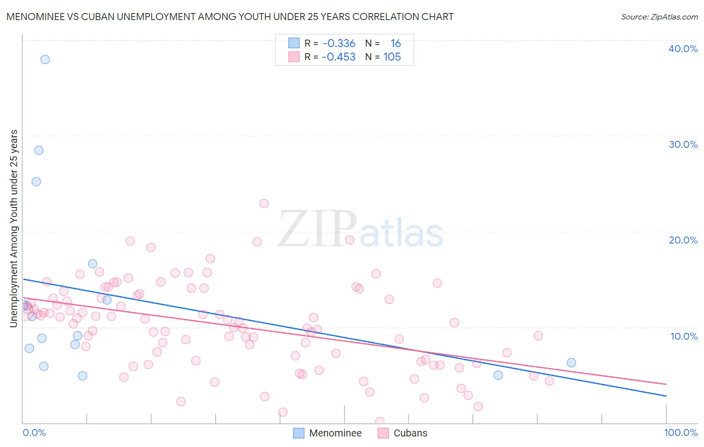 Menominee vs Cuban Unemployment Among Youth under 25 years