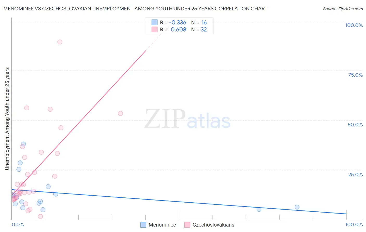 Menominee vs Czechoslovakian Unemployment Among Youth under 25 years