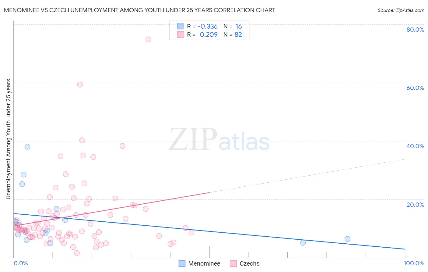 Menominee vs Czech Unemployment Among Youth under 25 years