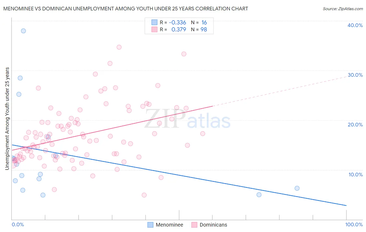 Menominee vs Dominican Unemployment Among Youth under 25 years