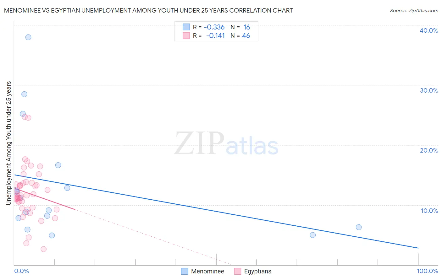 Menominee vs Egyptian Unemployment Among Youth under 25 years