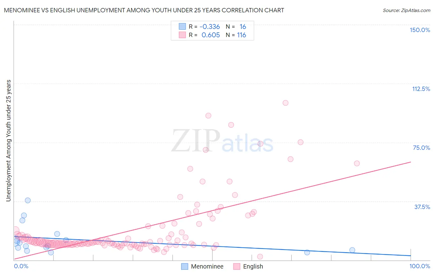 Menominee vs English Unemployment Among Youth under 25 years