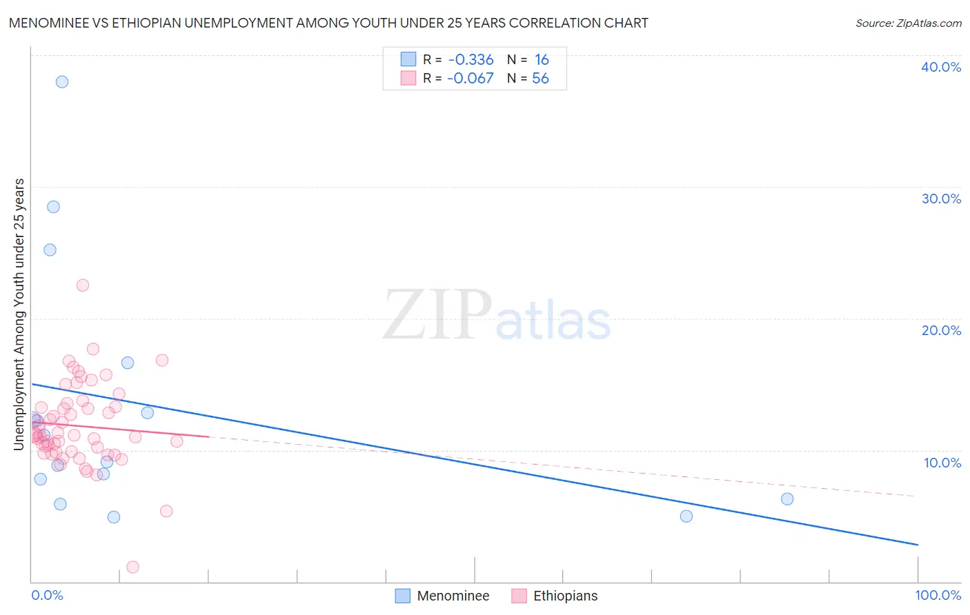 Menominee vs Ethiopian Unemployment Among Youth under 25 years