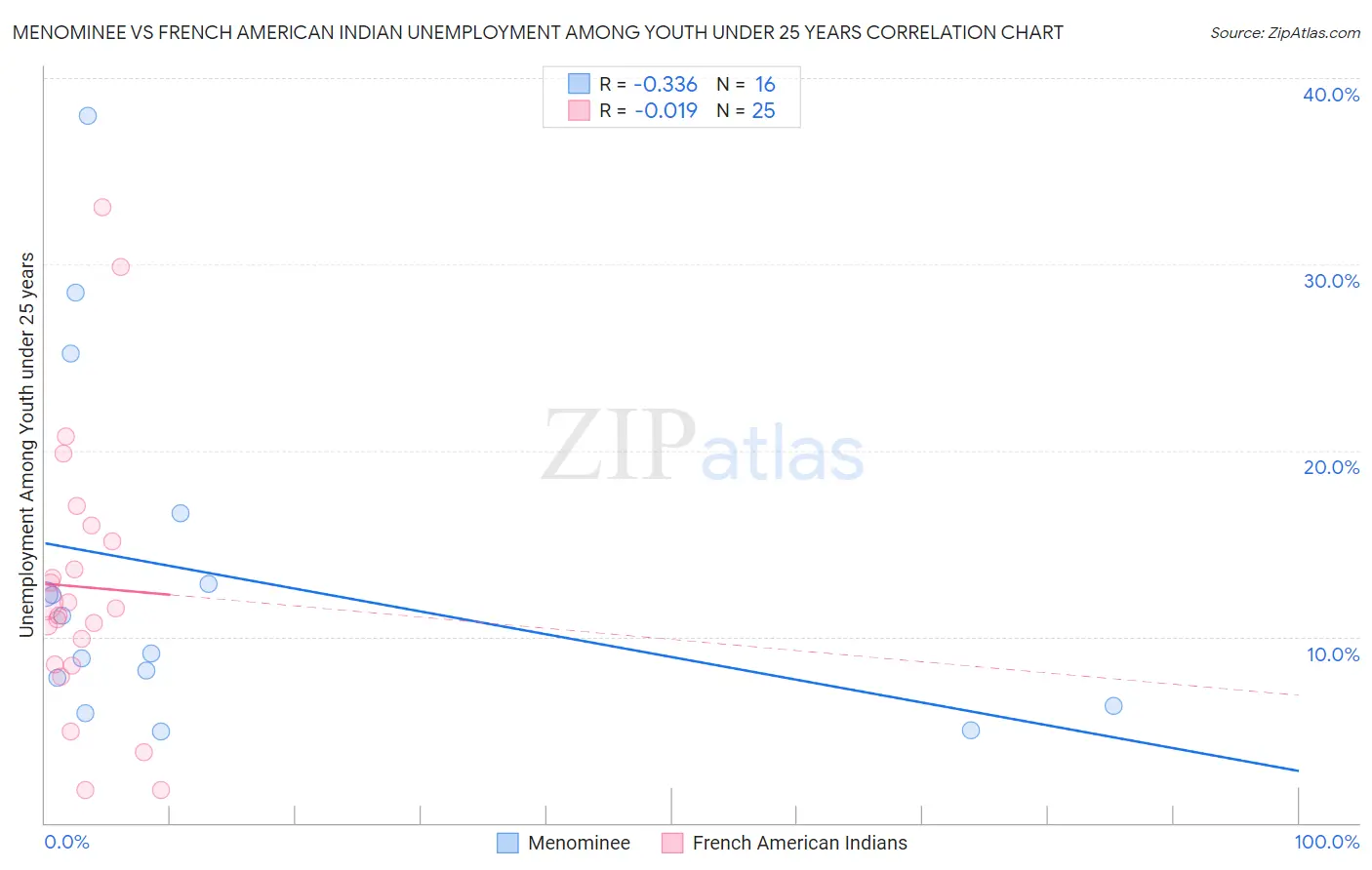 Menominee vs French American Indian Unemployment Among Youth under 25 years