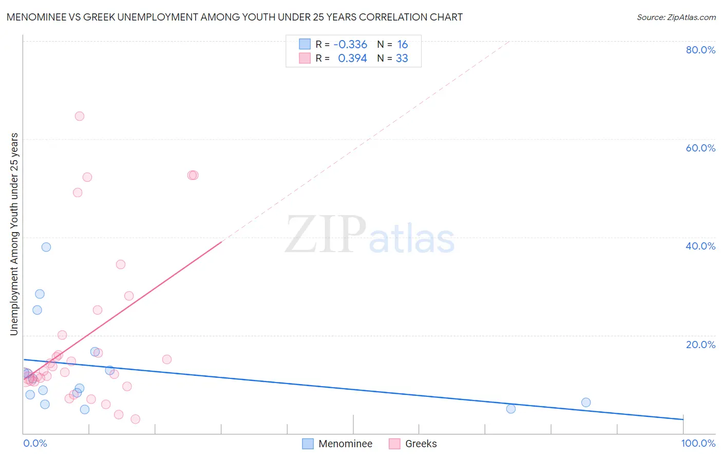 Menominee vs Greek Unemployment Among Youth under 25 years
