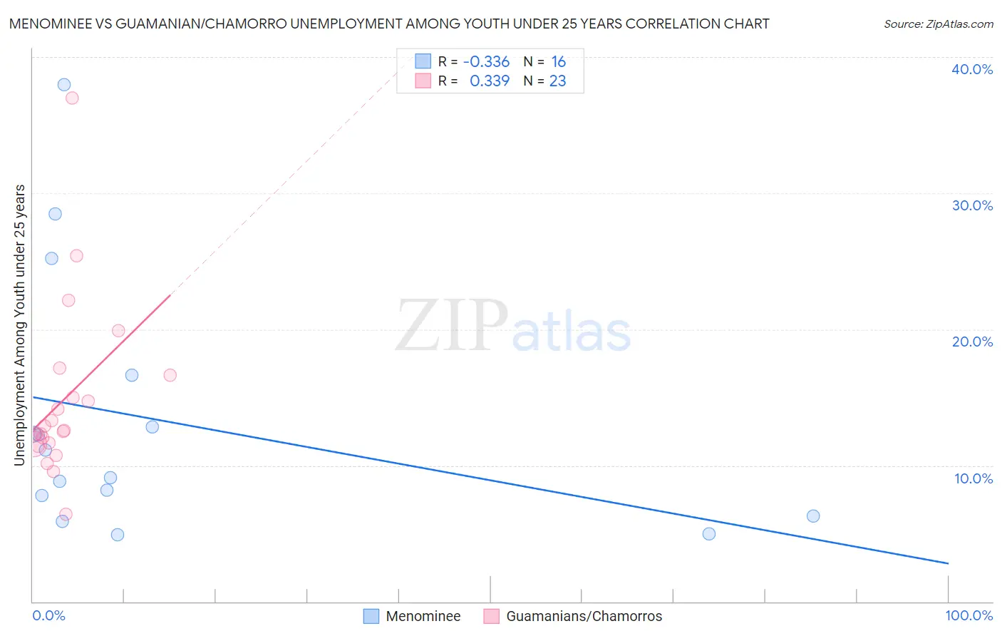 Menominee vs Guamanian/Chamorro Unemployment Among Youth under 25 years