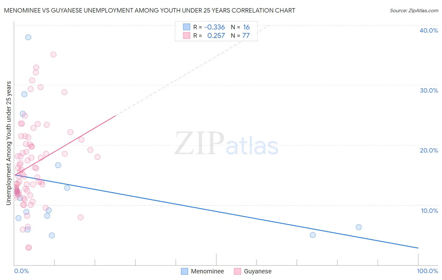 Menominee vs Guyanese Unemployment Among Youth under 25 years