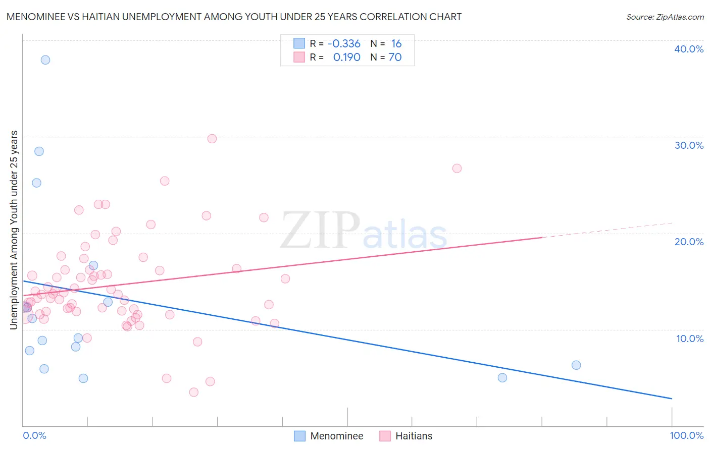 Menominee vs Haitian Unemployment Among Youth under 25 years