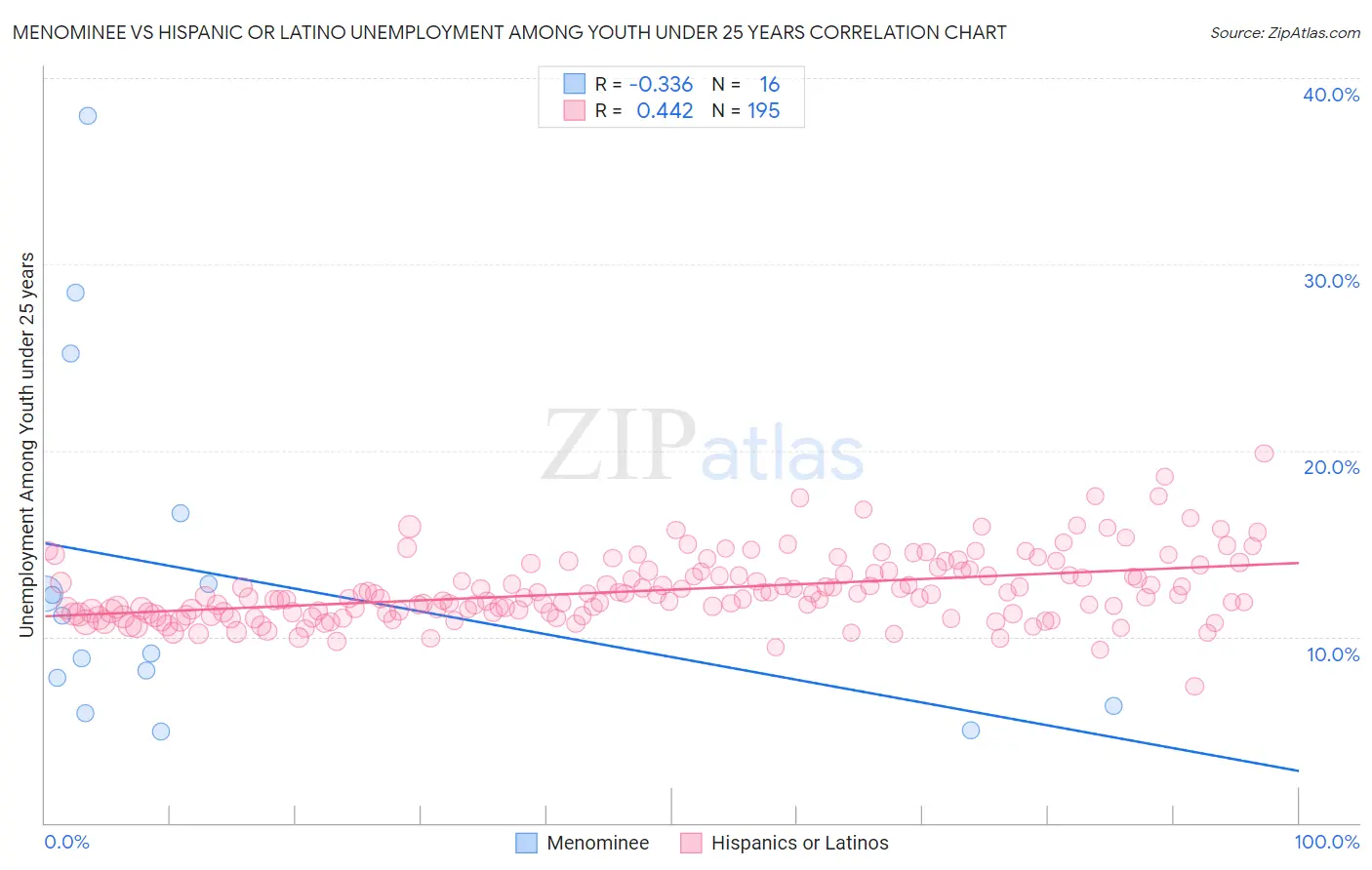 Menominee vs Hispanic or Latino Unemployment Among Youth under 25 years