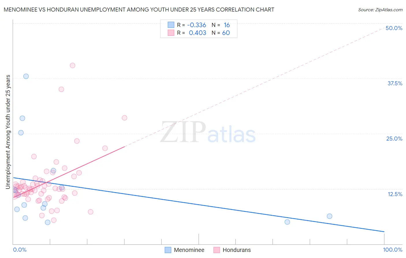 Menominee vs Honduran Unemployment Among Youth under 25 years