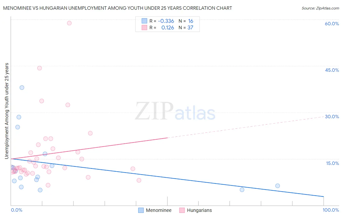 Menominee vs Hungarian Unemployment Among Youth under 25 years