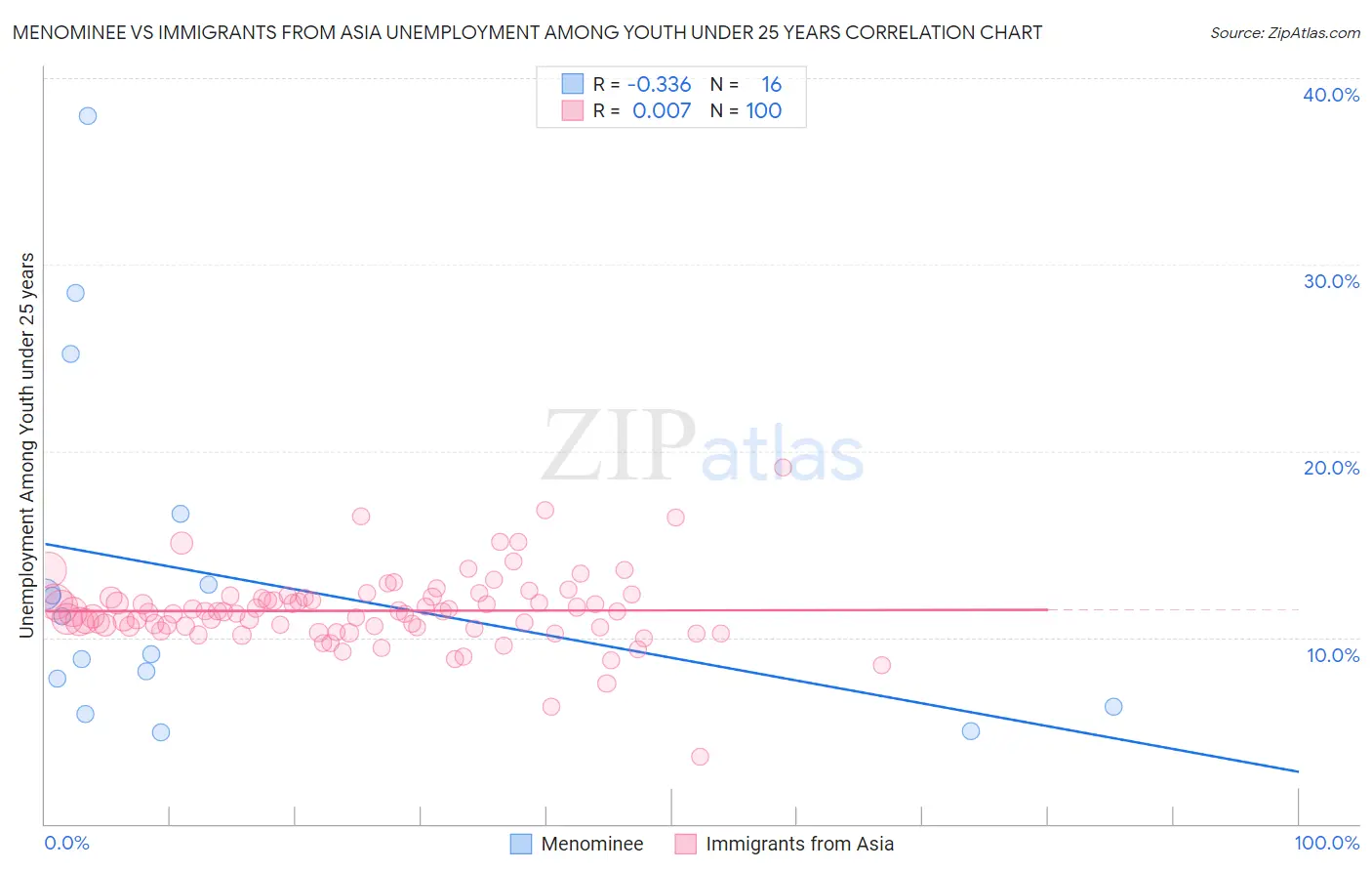 Menominee vs Immigrants from Asia Unemployment Among Youth under 25 years