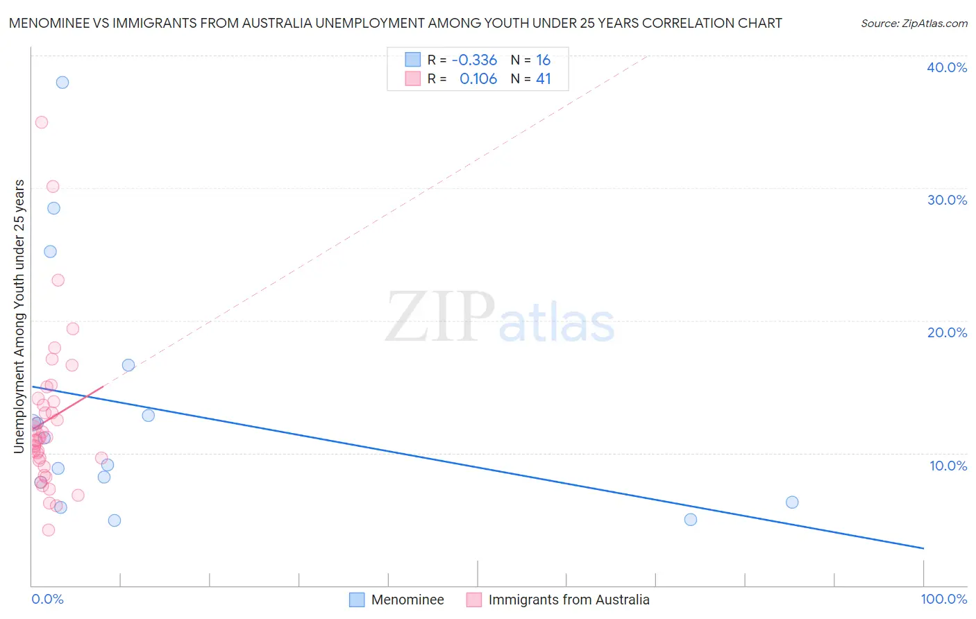 Menominee vs Immigrants from Australia Unemployment Among Youth under 25 years